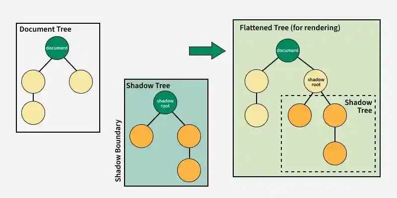 structure_of_shadow_dom