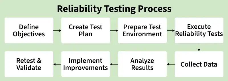 reliability_testing_process