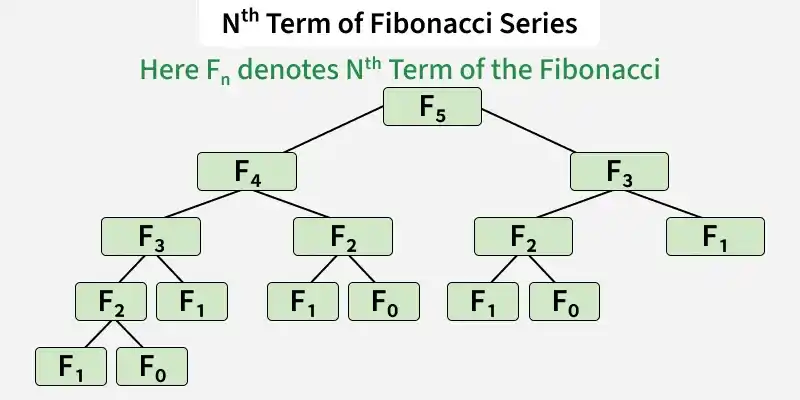 nth_term_of_fibonacci_series