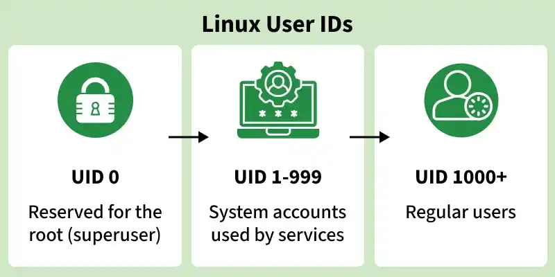 linux_user_ids