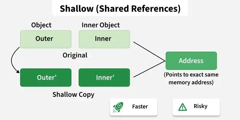 shallowCopy