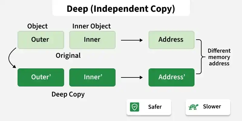 DeepCopy