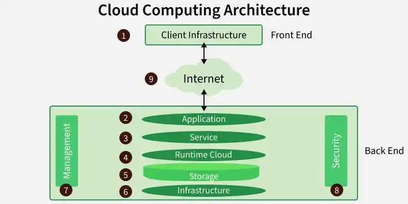 cloud_computing_architecture