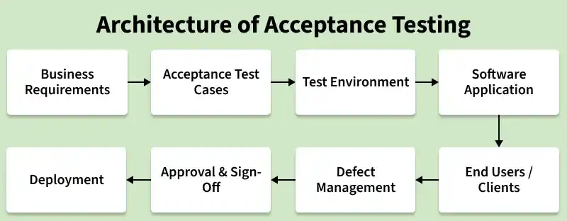 architecture_of_acceptance_testing