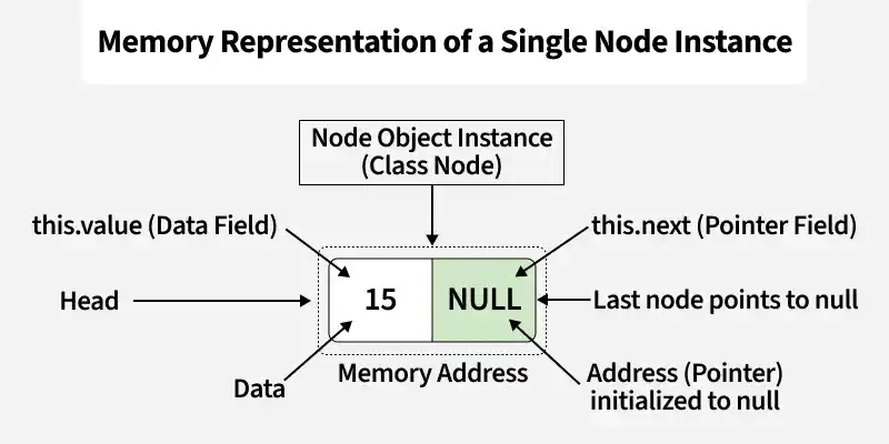 memory_representation_of_a_single_node_instance