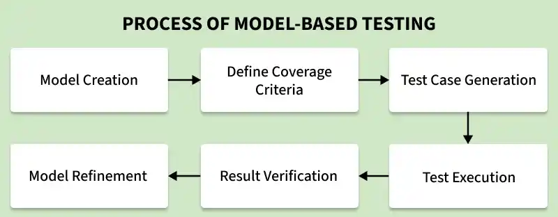 process_of_model_based_testing