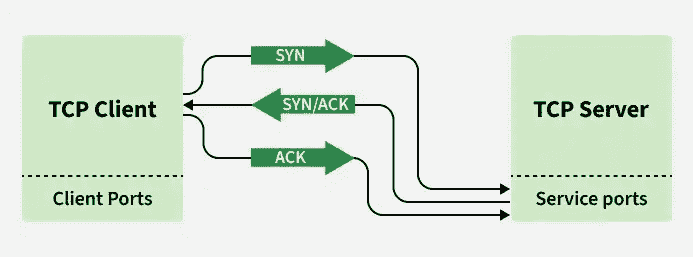 TCP 3-Way Handshake Process - GeeksforGeeks