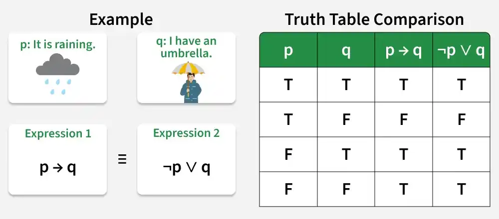 propositional_equivalence