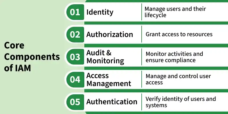 core_components_of_iam