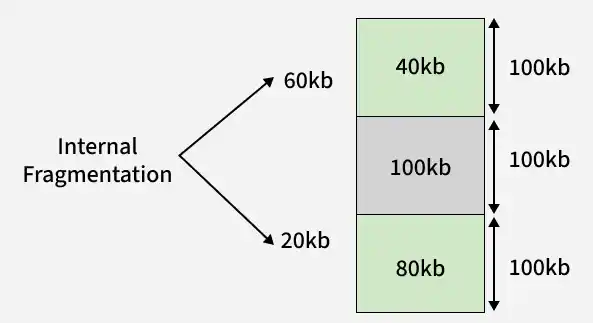 internal_fragmentation