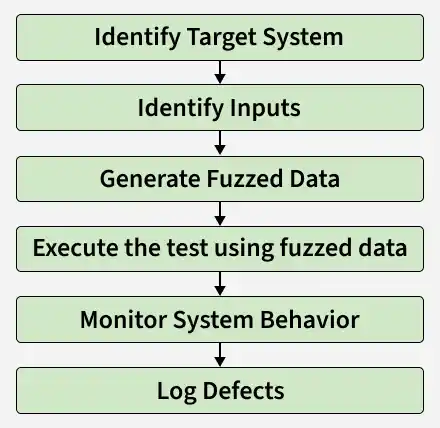 build_process