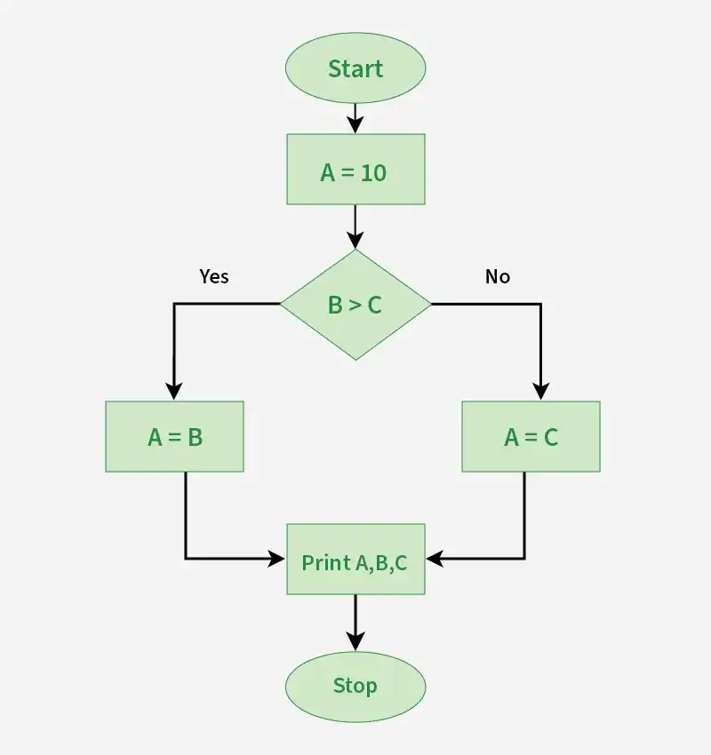 Control-Flow-Graph