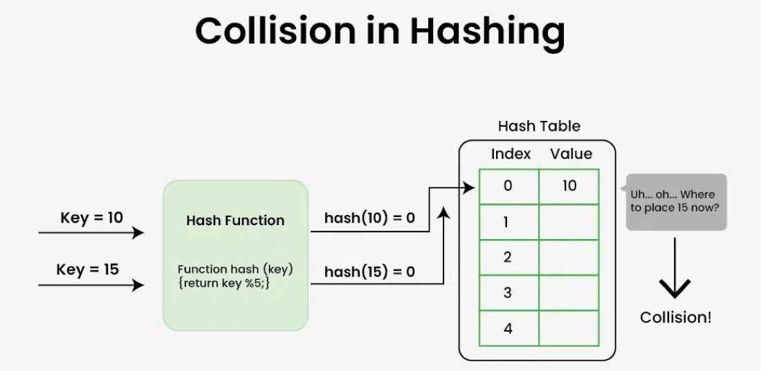 collision-in-hashing
