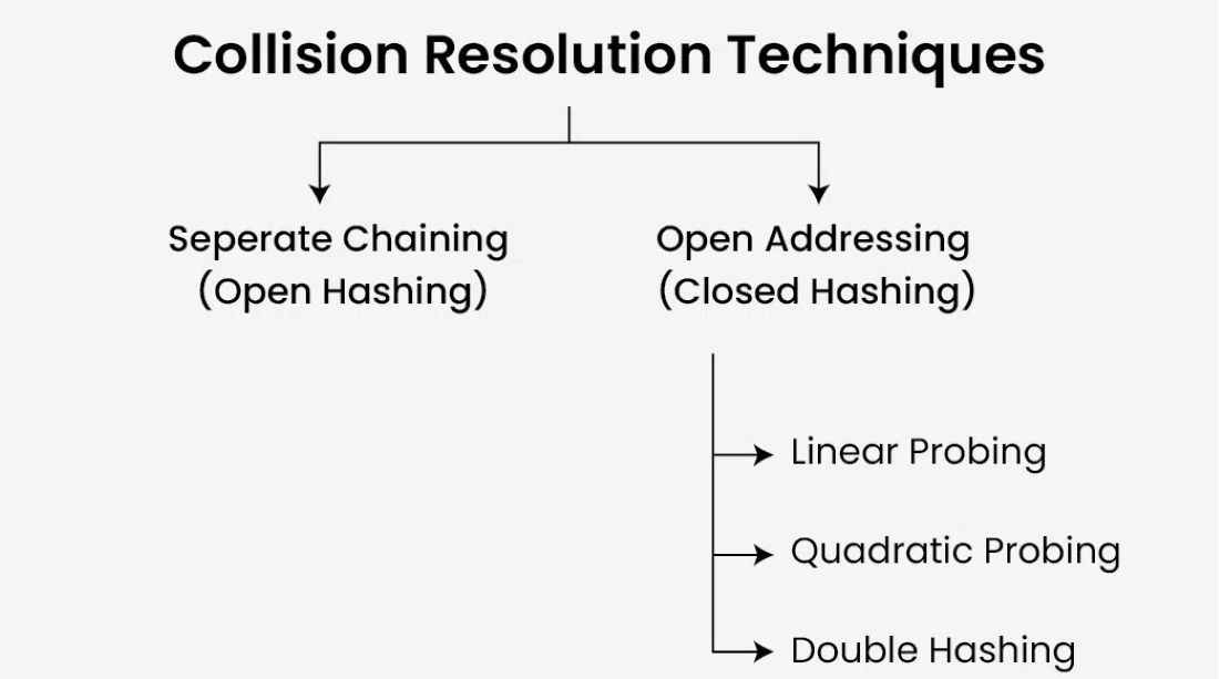 Collision-Resolution-Techniques