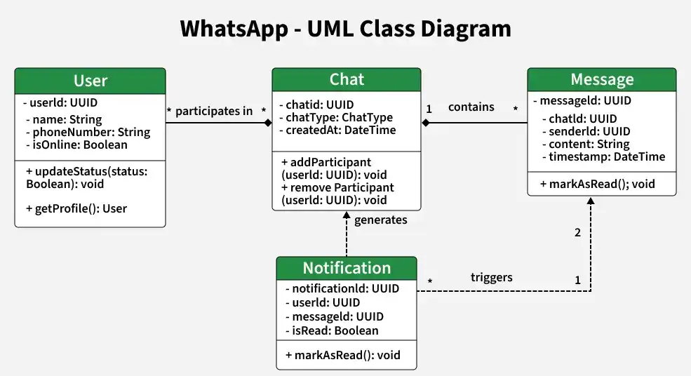 whatsapp_uml_class_