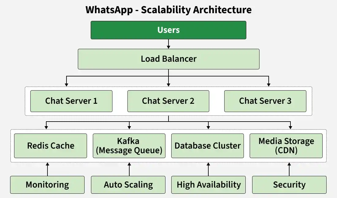 whatsapp_scalability_architecture
