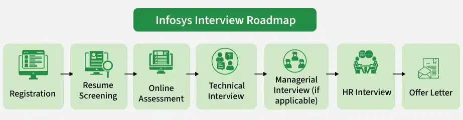 infosys_interview_roadmap