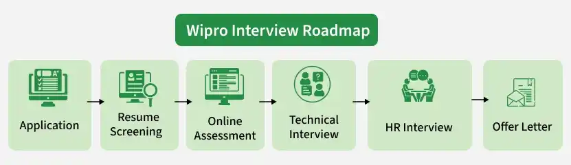 wipro_interview_roadmap