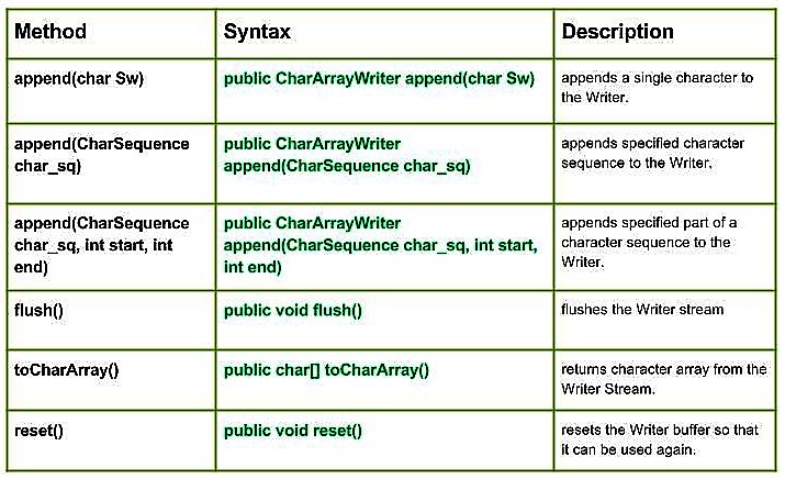 CharArrayWriter class in Java - Set 2