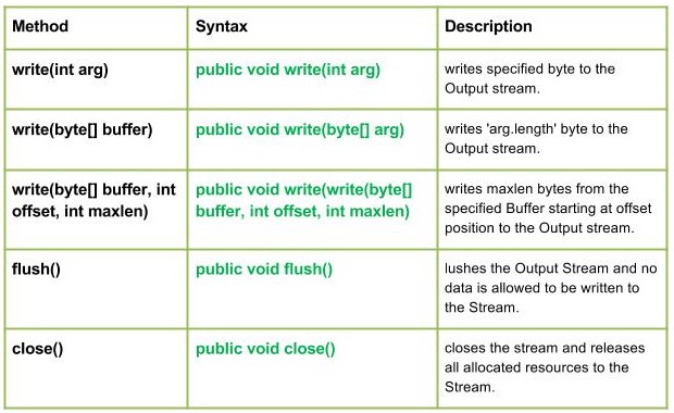 FilterInputStream and FilterOutputStream Class