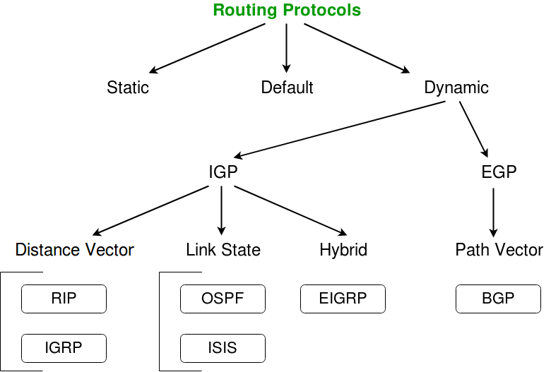 Routing-Protocols