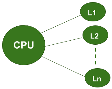 Simultaneous Access Memory Organization