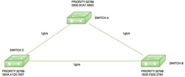 Root Bridge Election in Spanning Tree Protocol - GeeksforGeeks