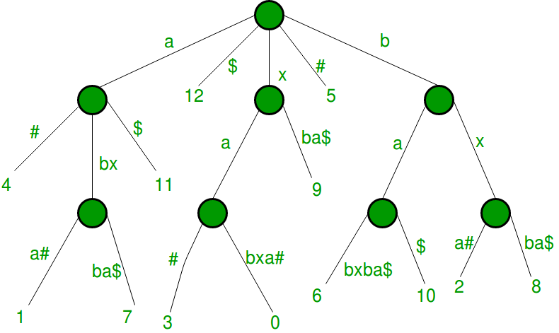 Generalized Suffix Tree
