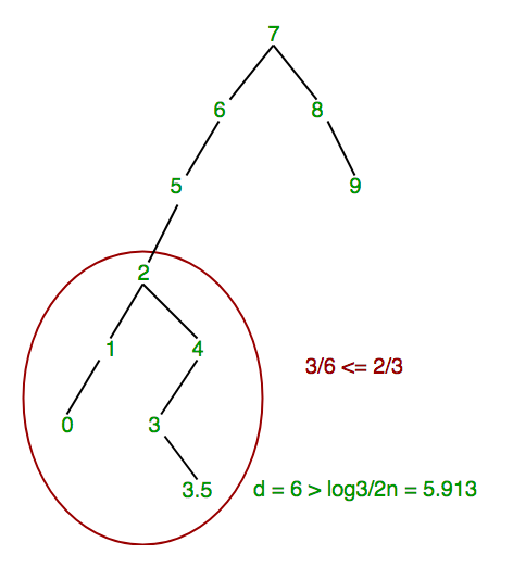 scapegoat-tree3