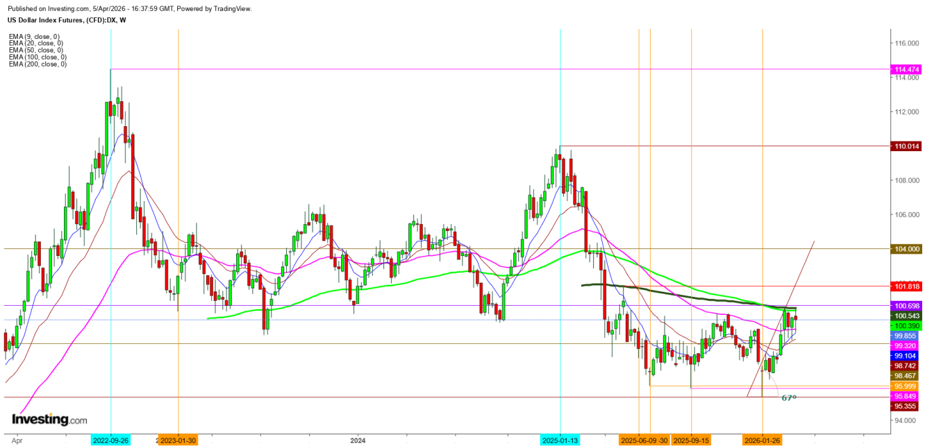 US Dollar Index Futures Weekly Chart US Dollar Index Futures Weekly Chart