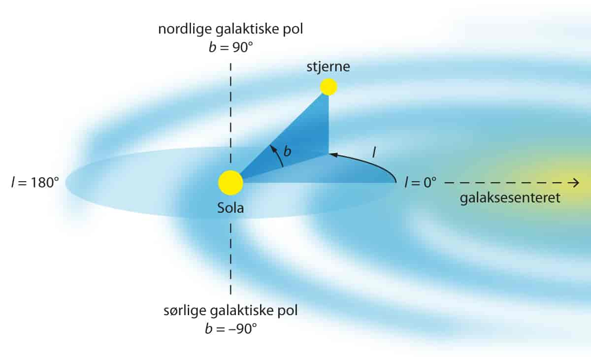 Galaktiske koordinater