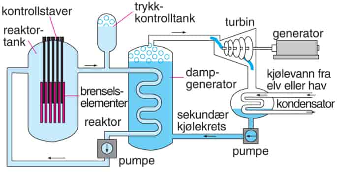 trykkvannsreaktor