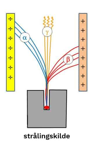 Radioaktiv stråling i elektrisk felt