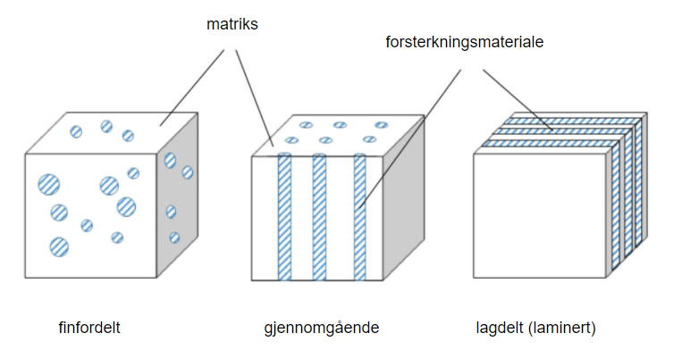 Forskjellige typer komposittmaterialer