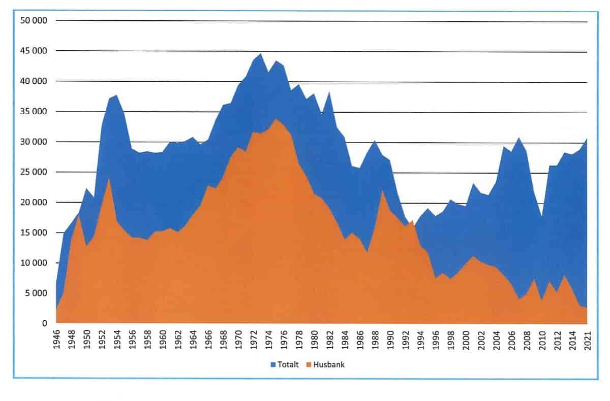 Boligbyggingen i Norge fra 1946 til 2021