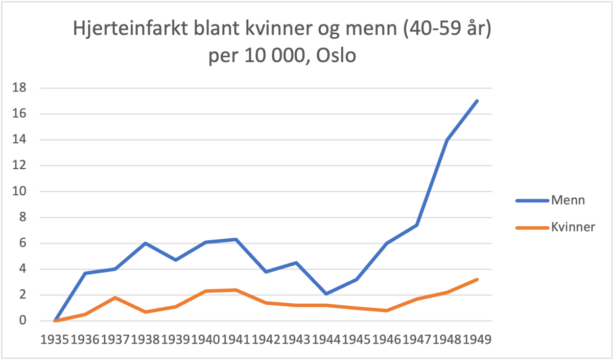 Forekomst av hjerteinfarkt i Norge