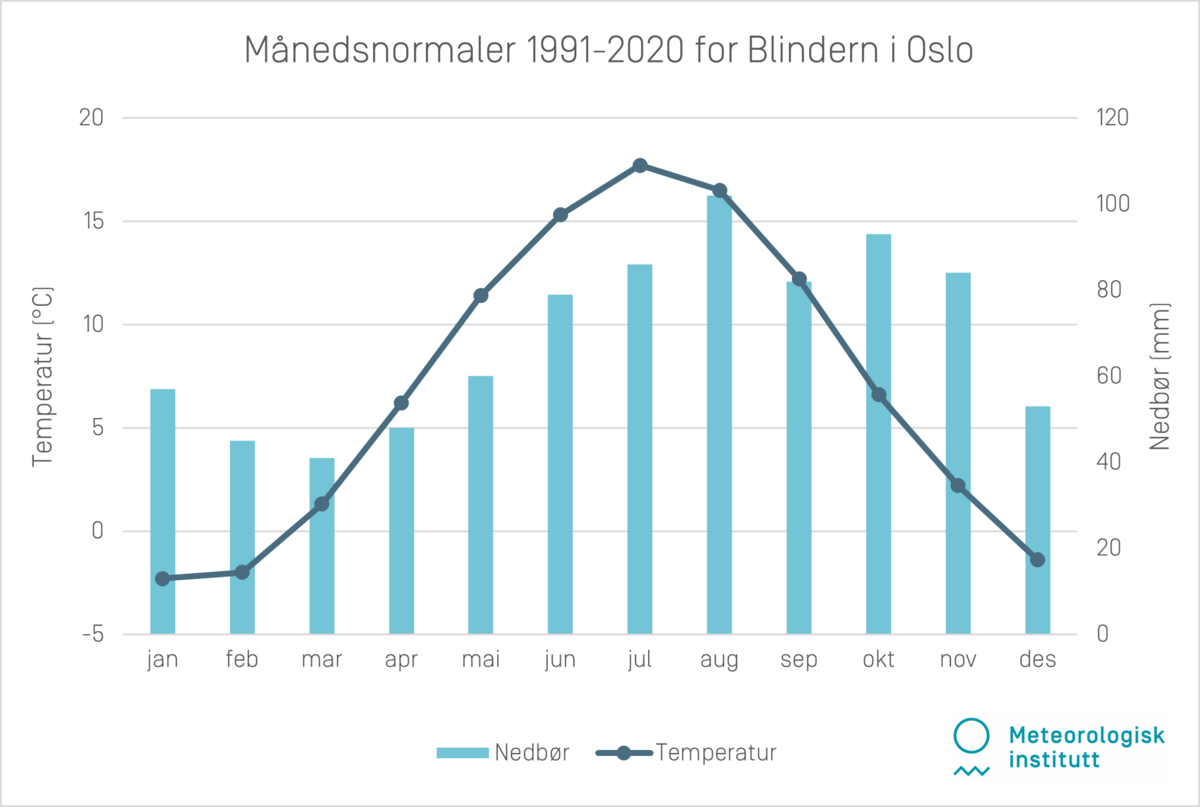 Månedsnormaler 1991-2020 Blindern