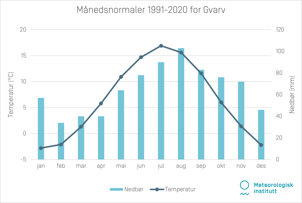 Månedsnormaler 1991-2020 Gvarv