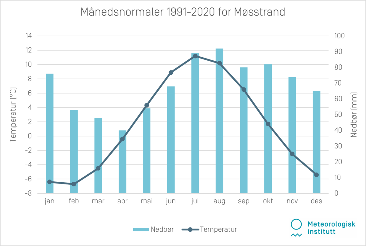 Månedsnormaler 1991-2020 Møsstrand