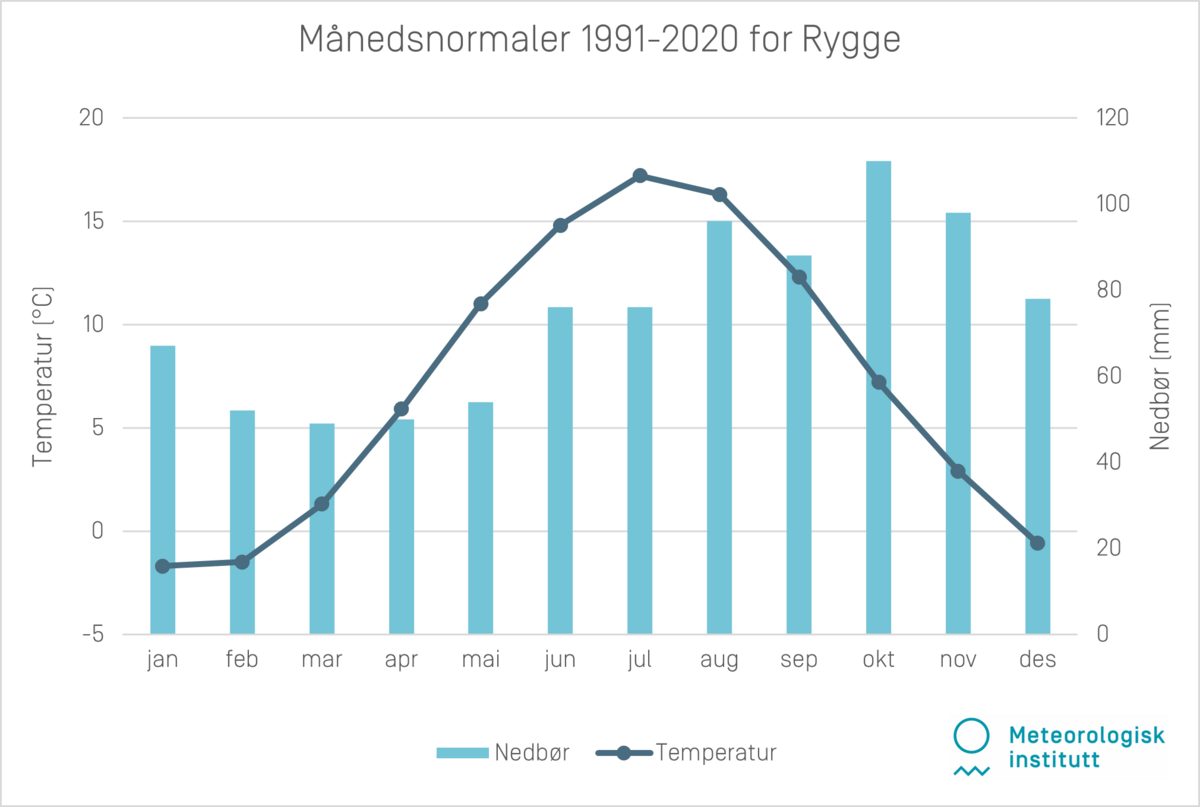 Månedsnormaler 1991-2020 Rygge