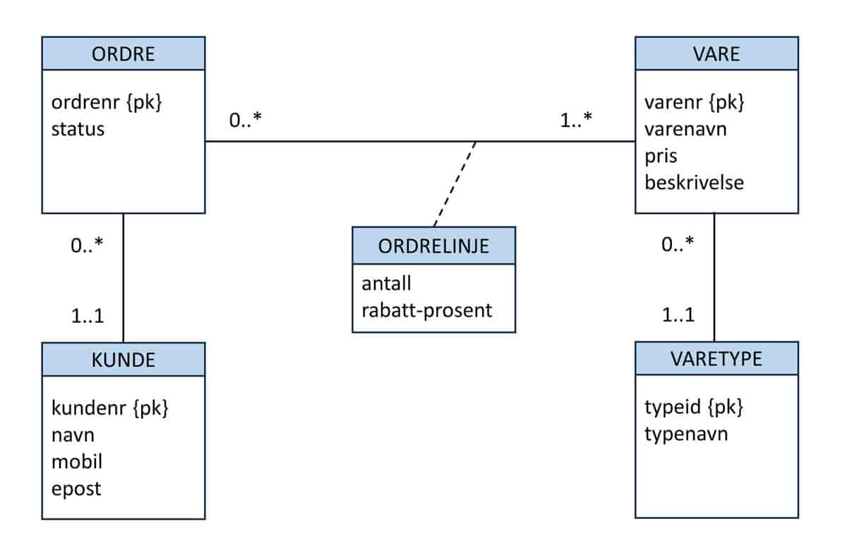 ER-diagram