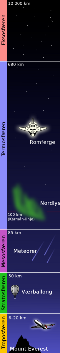Illustrasjonen viser fem lag. På hvert lag står det hvor mange kilometer det er fra Jorda. Nederst er Troposfæren, som er ca  6-20 kilometer fra Jorda. Så kommer Stratosfæren, som er ca 50 kilometer fra Jorda. Så kommer Mesosfæren, som er ca 85 kilometer fra Jorda. Så kommer Termosfæren, som er ca 690 kilometer fra Jorda og til slutt Eksosfæren, som er ca 10 000 kilometer fra Jorda. 