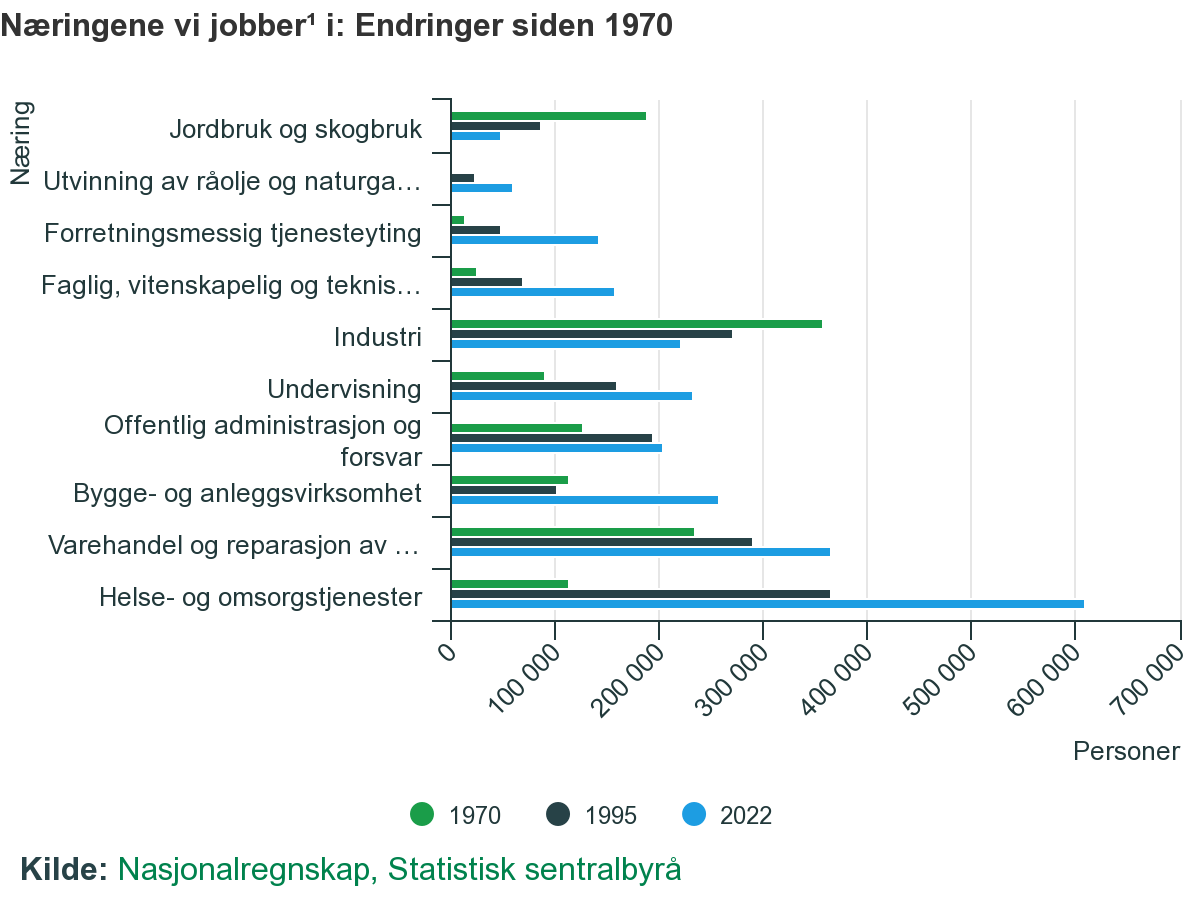 Næringene vi jobber¹ i: Endringer siden 1970