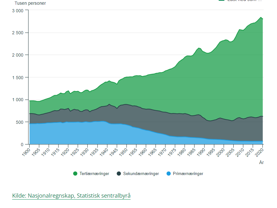 Sysselsatte i primær-, sekundær- og tertiærnæringene, 1900-2020