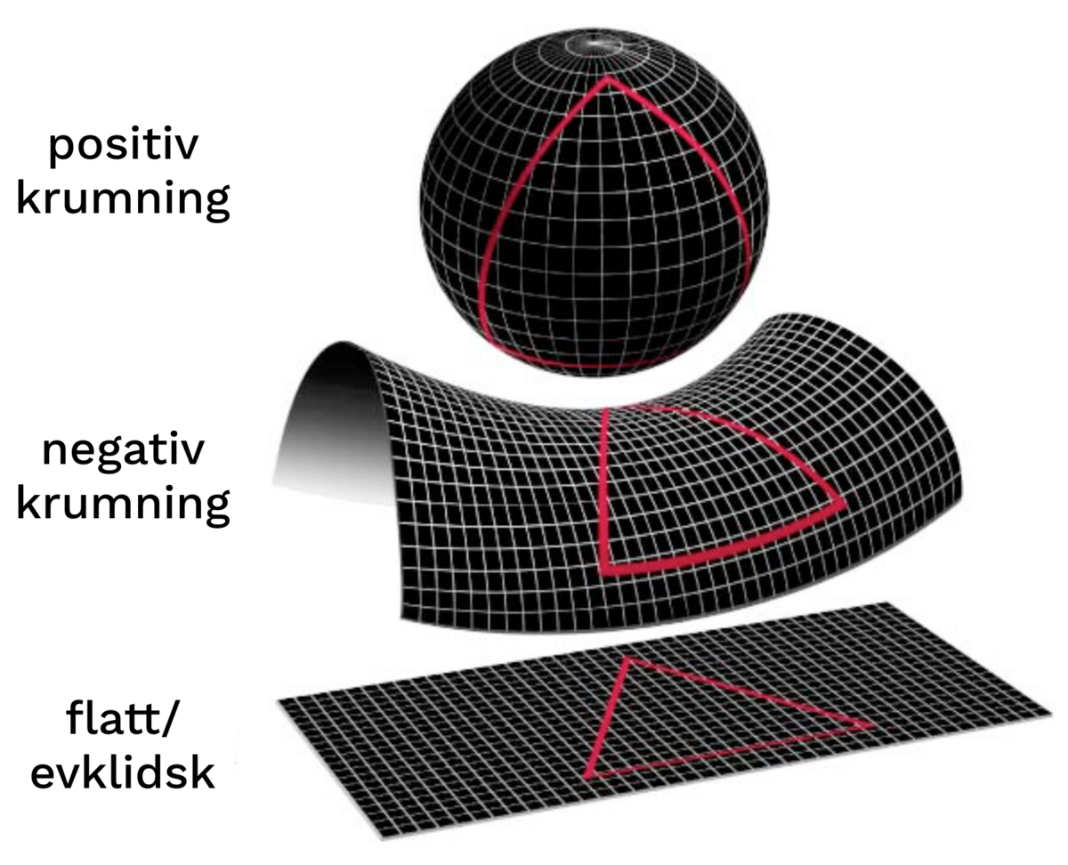 Tre måter å se for seg universets geometri: øverst er en kule med en innskrevet rød trekant. I midten er noe som ligner på en del av en smultring. På innsiden av smultringen er den røde trekanten skrevet inn og viser negativ krumning. Nederst er et helt flatt ark med den røde trekanten på skrevet. 