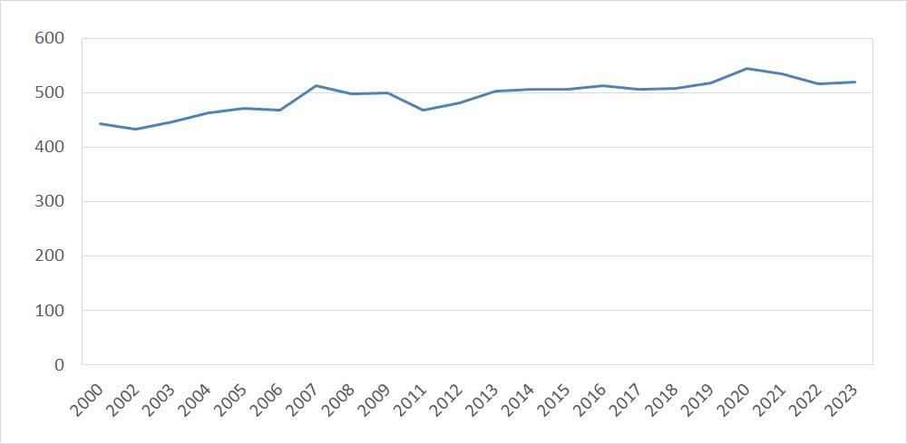 Folketall 2000-2023