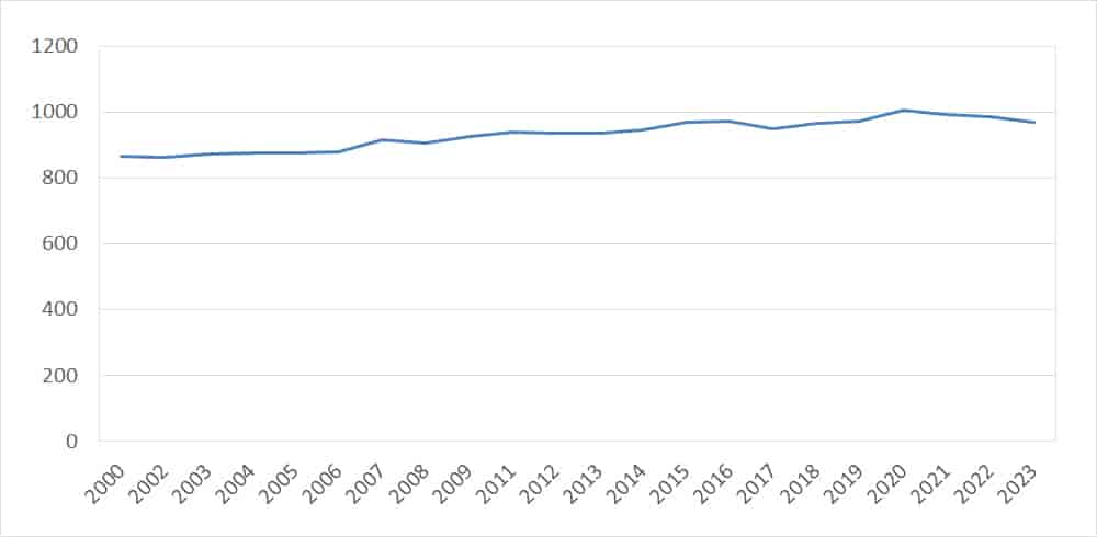 Folketall 2000-2023