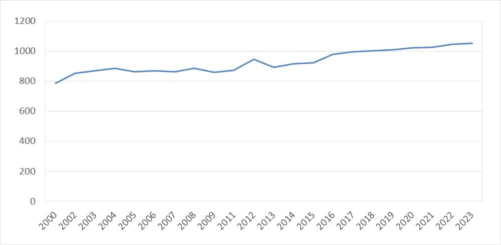 Folketall 2000-2023