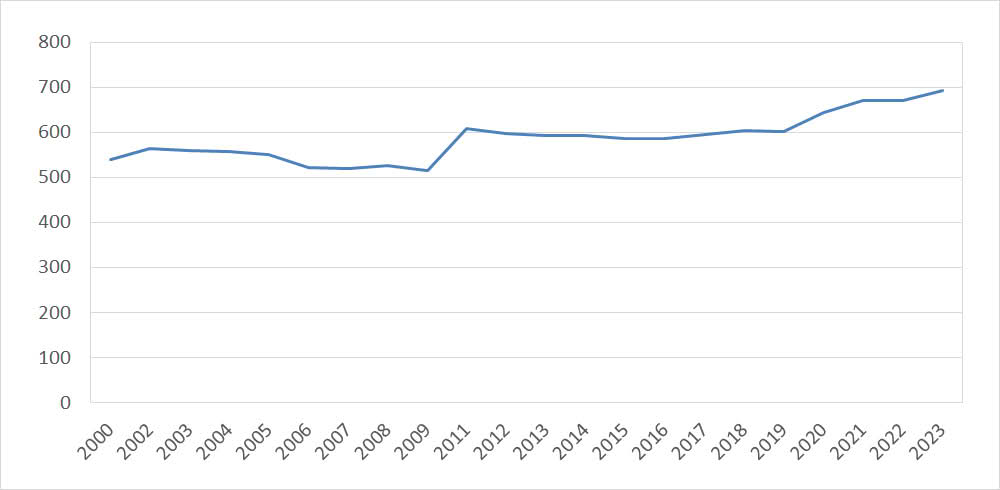 Folketall 2000-2023
