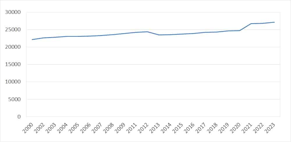 Folketall 2000-2023